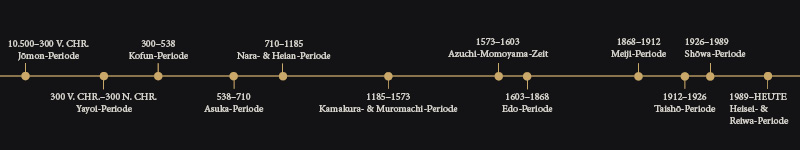 Zeitstrahl der japanischen Epochen von der Jōmon-Periode bis Heisei und Reiwa
